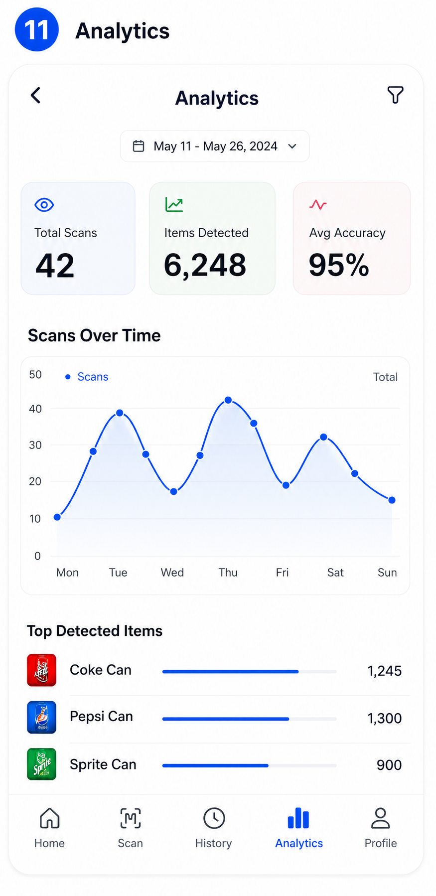 CamCount Analytics dashboard